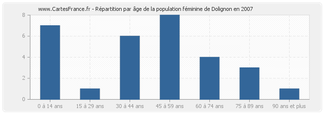 Répartition par âge de la population féminine de Dolignon en 2007