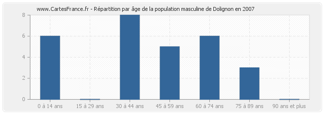 Répartition par âge de la population masculine de Dolignon en 2007