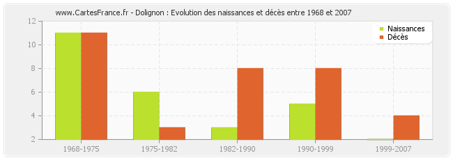 Dolignon : Evolution des naissances et décès entre 1968 et 2007