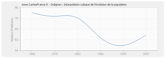 Dolignon : Interpolation cubique de l'évolution de la population