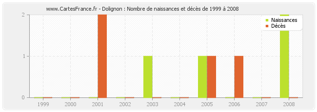Dolignon : Nombre de naissances et décès de 1999 à 2008