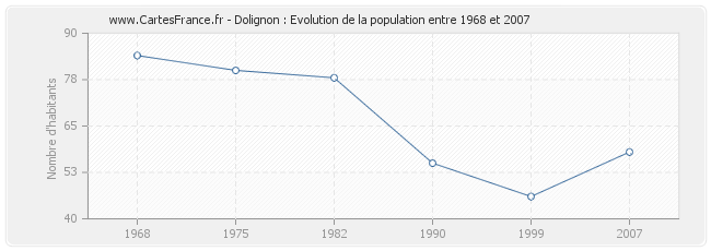 Population Dolignon