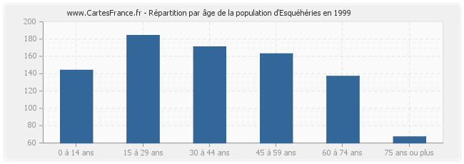 Répartition par âge de la population d'Esquéhéries en 1999
