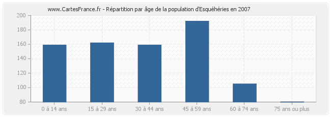 Répartition par âge de la population d'Esquéhéries en 2007