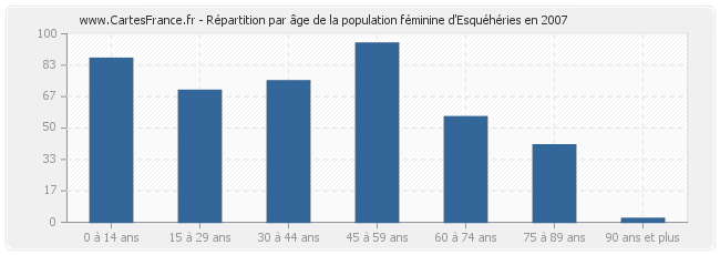 Répartition par âge de la population féminine d'Esquéhéries en 2007