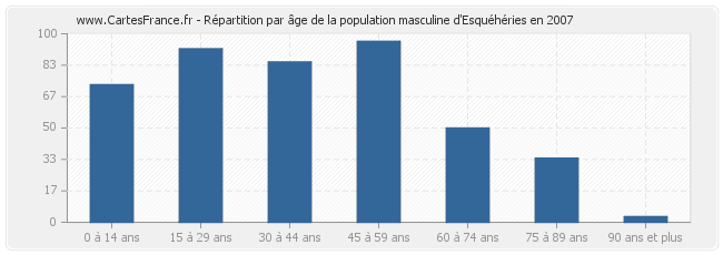 Répartition par âge de la population masculine d'Esquéhéries en 2007
