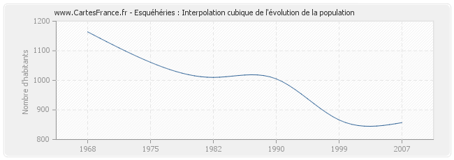 Esquéhéries : Interpolation cubique de l'évolution de la population