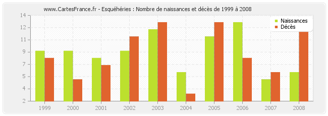 Esquéhéries : Nombre de naissances et décès de 1999 à 2008