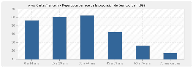 Répartition par âge de la population de Jeancourt en 1999