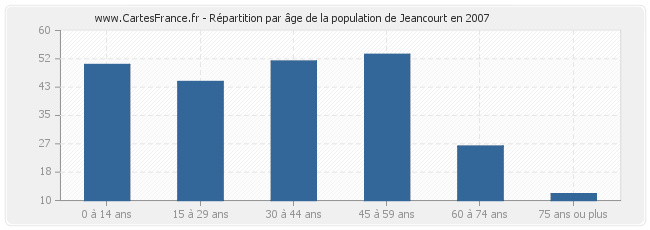 Répartition par âge de la population de Jeancourt en 2007