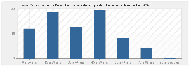 Répartition par âge de la population féminine de Jeancourt en 2007