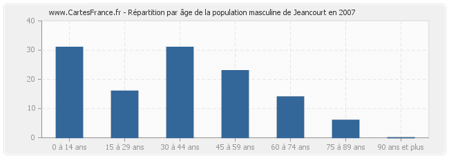 Répartition par âge de la population masculine de Jeancourt en 2007