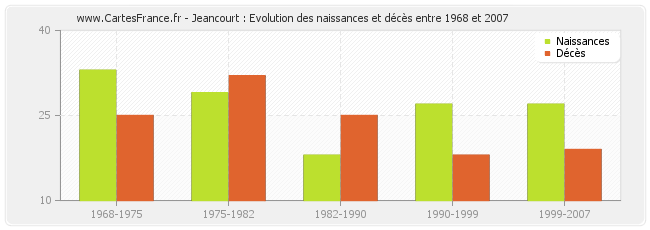 Jeancourt : Evolution des naissances et décès entre 1968 et 2007