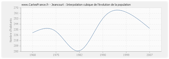 Jeancourt : Interpolation cubique de l'évolution de la population