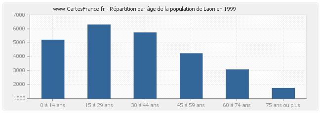 Répartition par âge de la population de Laon en 1999