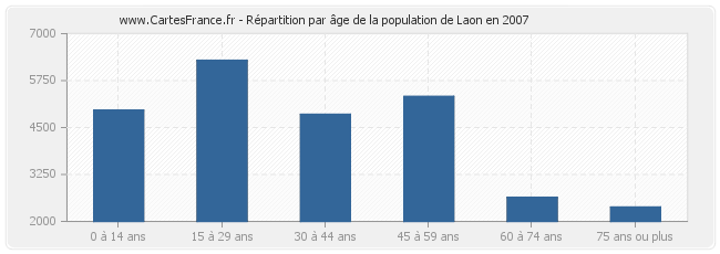Répartition par âge de la population de Laon en 2007