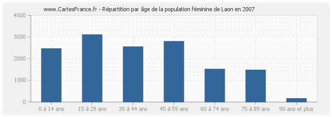 Répartition par âge de la population féminine de Laon en 2007