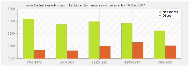 Laon : Evolution des naissances et décès entre 1968 et 2007
