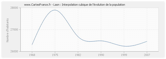 Laon : Interpolation cubique de l'évolution de la population