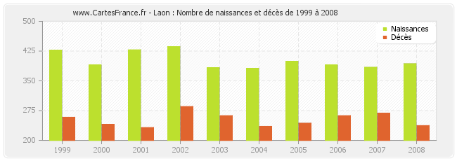 Laon : Nombre de naissances et décès de 1999 à 2008