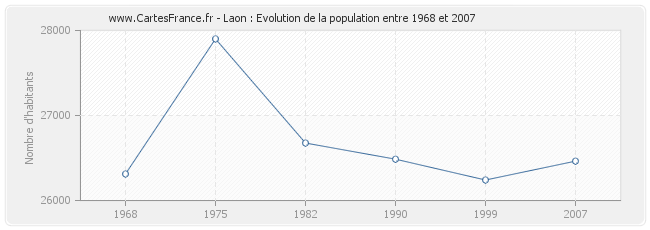 Population Laon