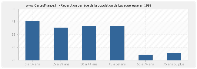Répartition par âge de la population de Lavaqueresse en 1999