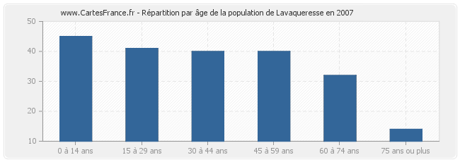 Répartition par âge de la population de Lavaqueresse en 2007