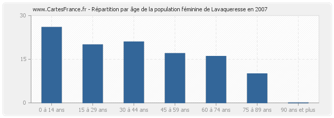 Répartition par âge de la population féminine de Lavaqueresse en 2007