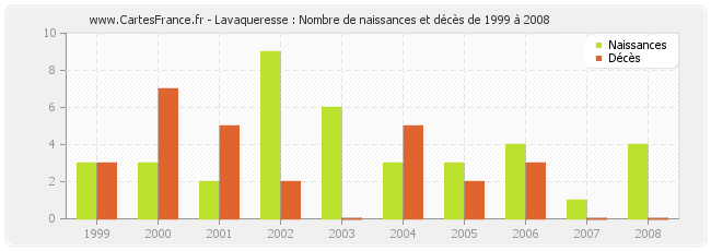 Lavaqueresse : Nombre de naissances et décès de 1999 à 2008