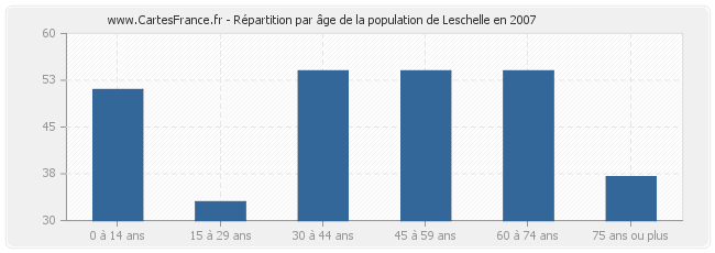 Répartition par âge de la population de Leschelle en 2007