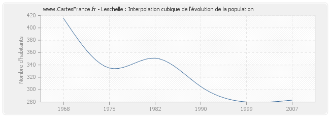 Leschelle : Interpolation cubique de l'évolution de la population