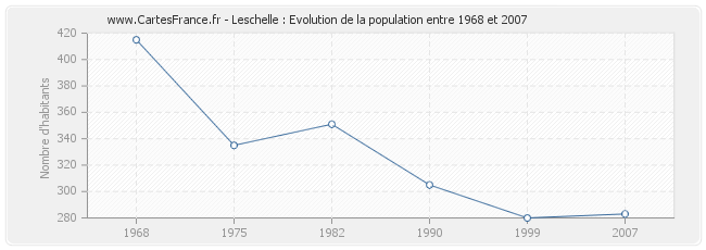 Population Leschelle