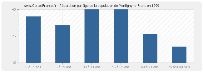 Répartition par âge de la population de Montigny-le-Franc en 1999