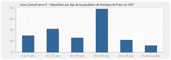 Répartition par âge de la population de Montigny-le-Franc en 2007