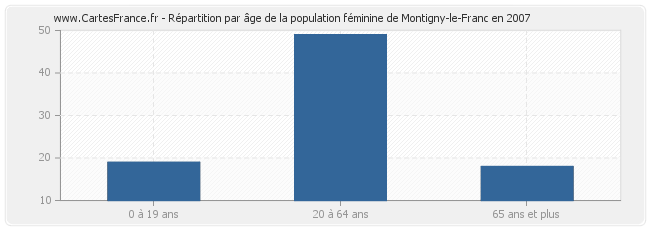 Répartition par âge de la population féminine de Montigny-le-Franc en 2007