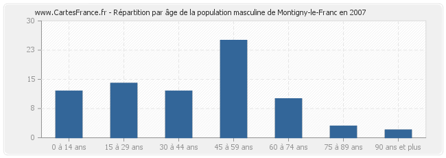 Répartition par âge de la population masculine de Montigny-le-Franc en 2007