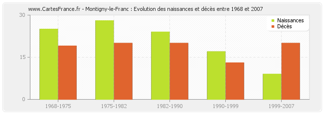 Montigny-le-Franc : Evolution des naissances et décès entre 1968 et 2007