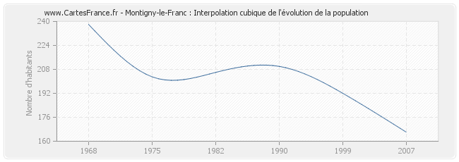 Montigny-le-Franc : Interpolation cubique de l'évolution de la population
