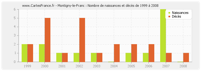 Montigny-le-Franc : Nombre de naissances et décès de 1999 à 2008