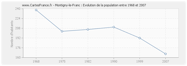Population Montigny-le-Franc
