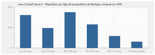 Répartition par âge de la population de Montigny-Lengrain en 1999