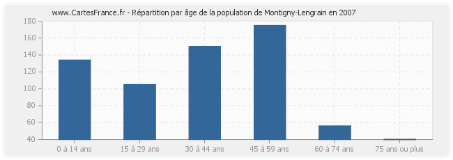 Répartition par âge de la population de Montigny-Lengrain en 2007