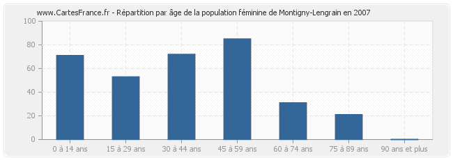 Répartition par âge de la population féminine de Montigny-Lengrain en 2007