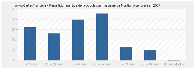 Répartition par âge de la population masculine de Montigny-Lengrain en 2007