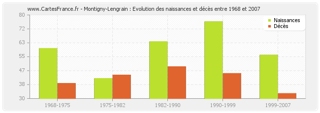 Montigny-Lengrain : Evolution des naissances et décès entre 1968 et 2007