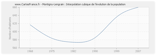 Montigny-Lengrain : Interpolation cubique de l'évolution de la population