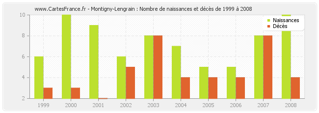Montigny-Lengrain : Nombre de naissances et décès de 1999 à 2008