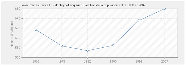 Population Montigny-Lengrain