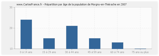 Répartition par âge de la population de Morgny-en-Thiérache en 2007