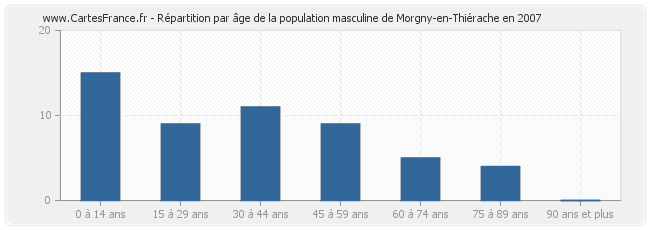 Répartition par âge de la population masculine de Morgny-en-Thiérache en 2007